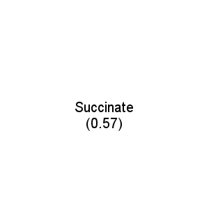 Succinate (0.57)